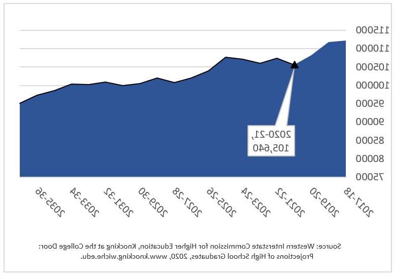 在接下来的15年里，密歇根州每年高中毕业生的数量将进一步减少10%.  这张图表显示，从2017年到2037年，密歇根州高中毕业生人数持续下降.  Source: Western Interstate Commission for Higher Education, 敲大学的门:高中毕业生的预测, 2020, www.knocking.wiche.edu.